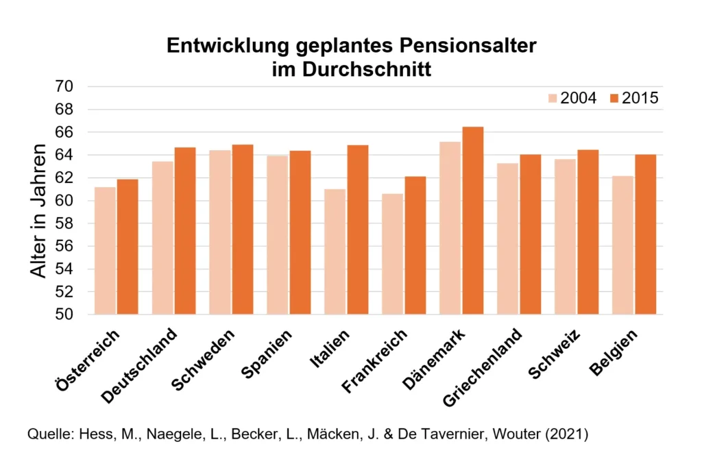 Balkendiagramm zeigt die Entwicklung des geplanten Pensionsalters von 2004 bis 2015 in Österreich und Europa