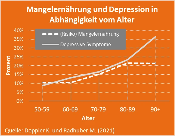 Das Diagramm zeigt zwei Kurven, die den Anstieg von Mangelernährung und Depression mit den Alter zeigen.