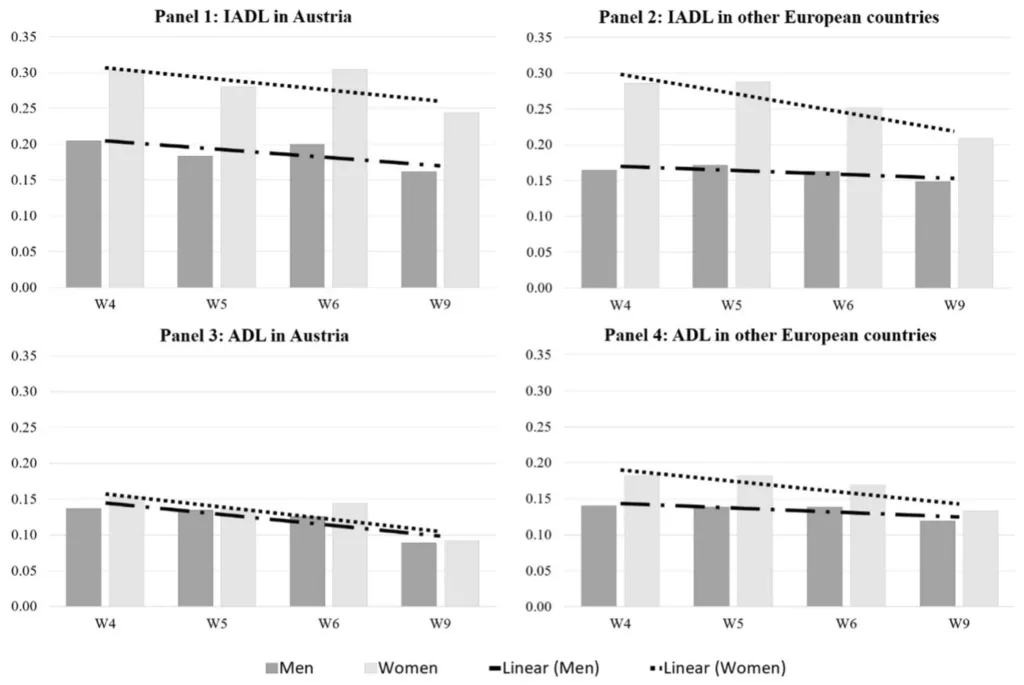 ADL und IADL trends in Österreich und Europa