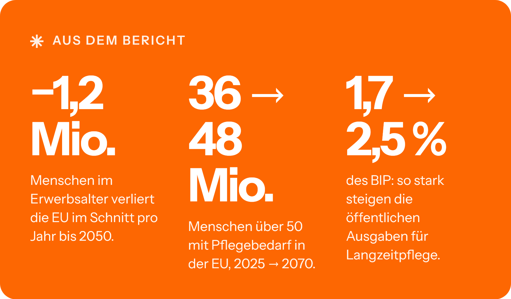 Statistik aus dem EU-Demografiebericht 2026: Die EU verliert bis 2050 im Schnitt 1,2 Mio. Menschen im Erwerbsalter pro Jahr; Menschen über 50 mit Pflegebedarf steigen von 36 auf 48 Mio. (2025–2070); Ausgaben für Langzeitpflege wachsen von 1,7 auf 2,5 % des BIP.