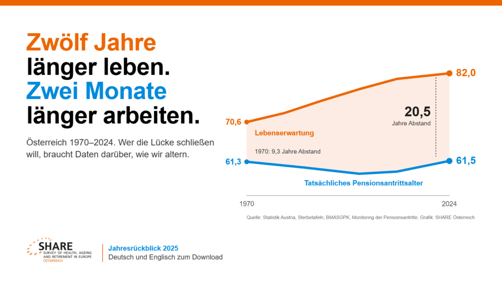 Zwölf Jahre länger leben, zwei Monate länger arbeiten