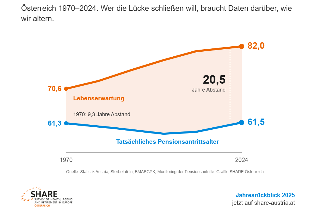 Lebenserwartung vs. tatsächliches Pensionsantrittsalter